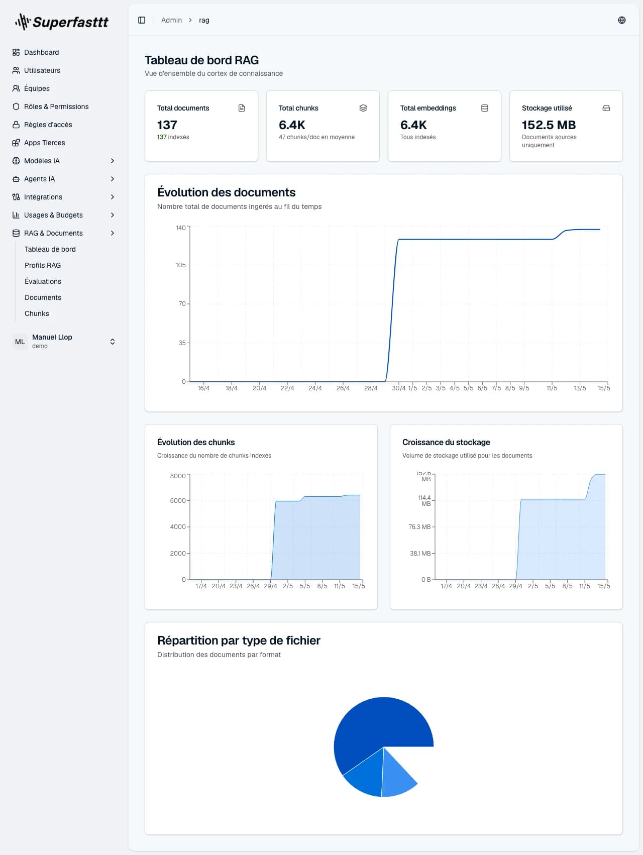 Tableau de bord RAG — cartes Total documents / chunks / embeddings / stockage, graphiques d'évolution sur 30 jours et camembert de répartition par type de fichier