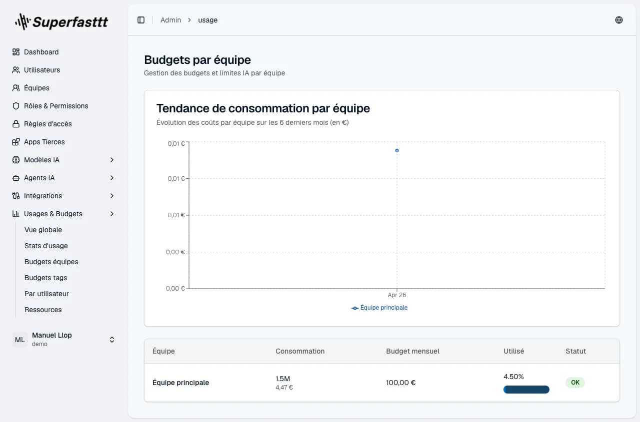 Budgets équipes — graphique de tendance des coûts par équipe sur 6 mois et tableau Équipe / Consommation / Budget / Utilisé / Statut
