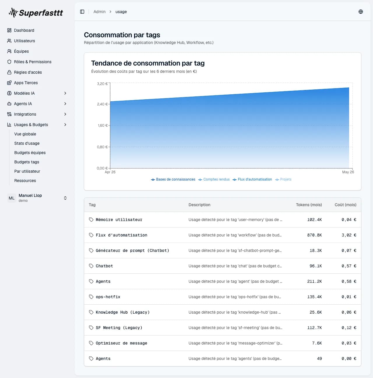 Budgets tags — graphique de tendance empilé sur 6 mois et tableau Tag / Description / Jetons / Coût