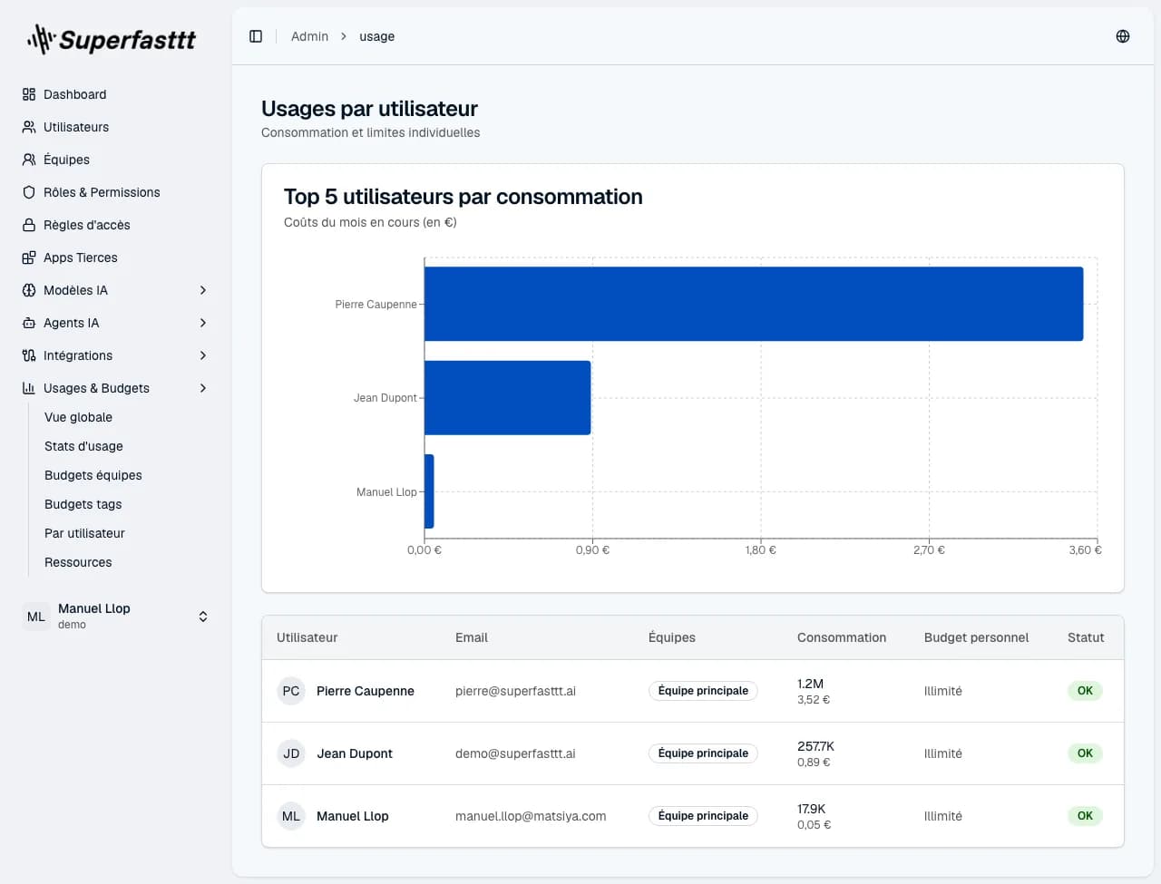 Par utilisateur — graphique en barres top 5 utilisateurs et tableau Utilisateur / E-mail / Équipes / Consommation / Budget / Statut