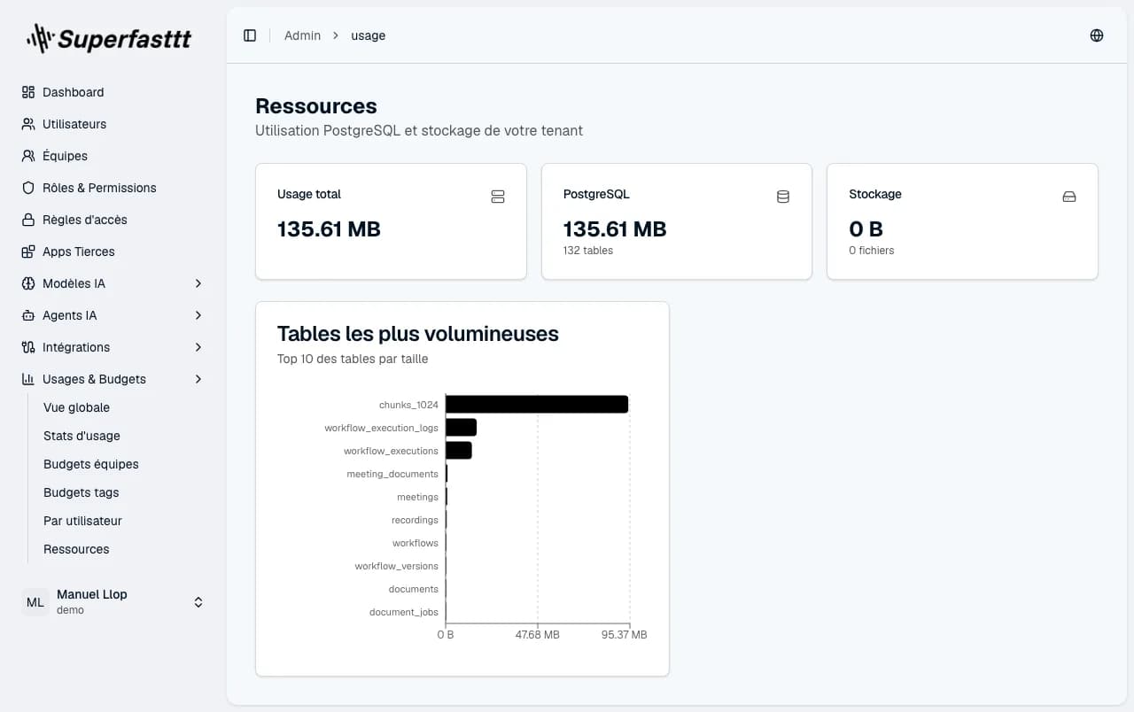 Ressources — cartes KPI Usage total / Données / Fichiers et graphique des volumes principaux