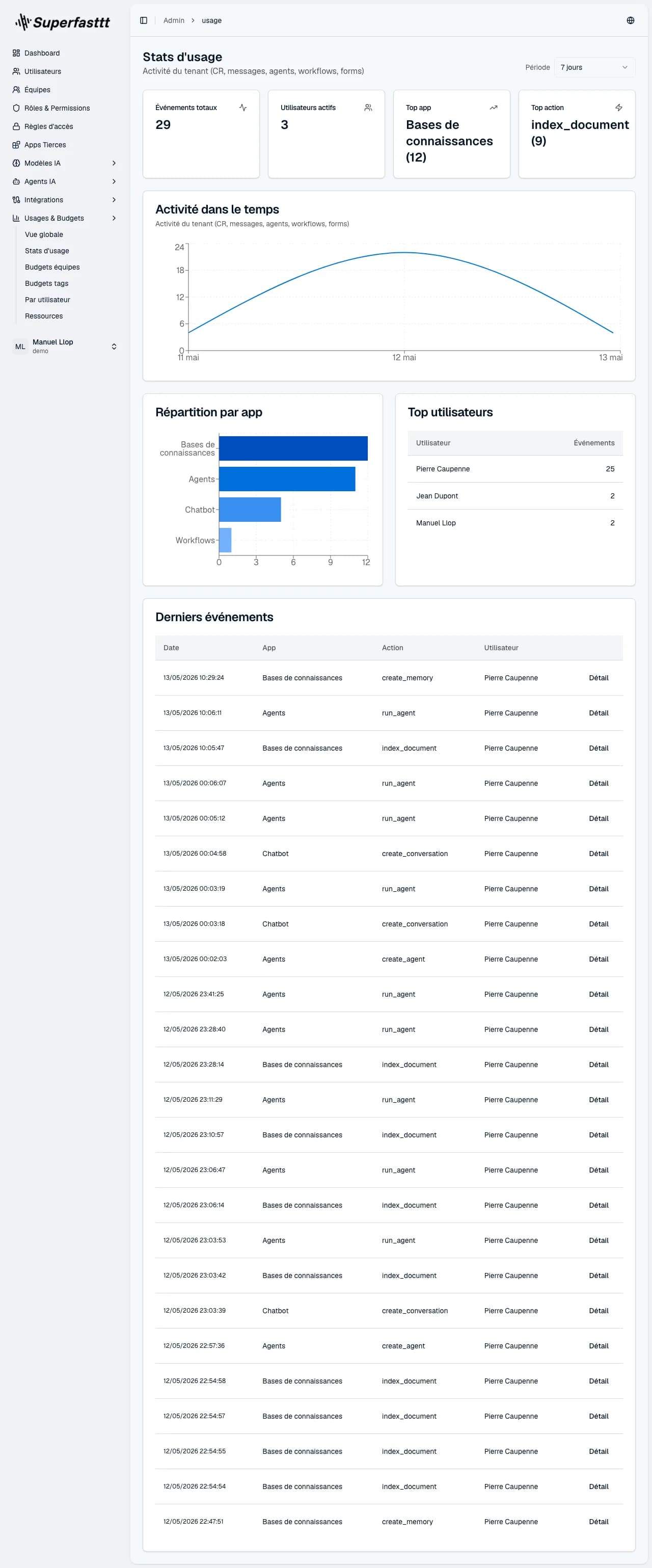 Stats d'usage — sélecteur de période, cartes KPI (Événements totaux, Utilisateurs actifs, Top app, Top action), graphiques Activité dans le temps / Répartition par app, et journal des derniers événements