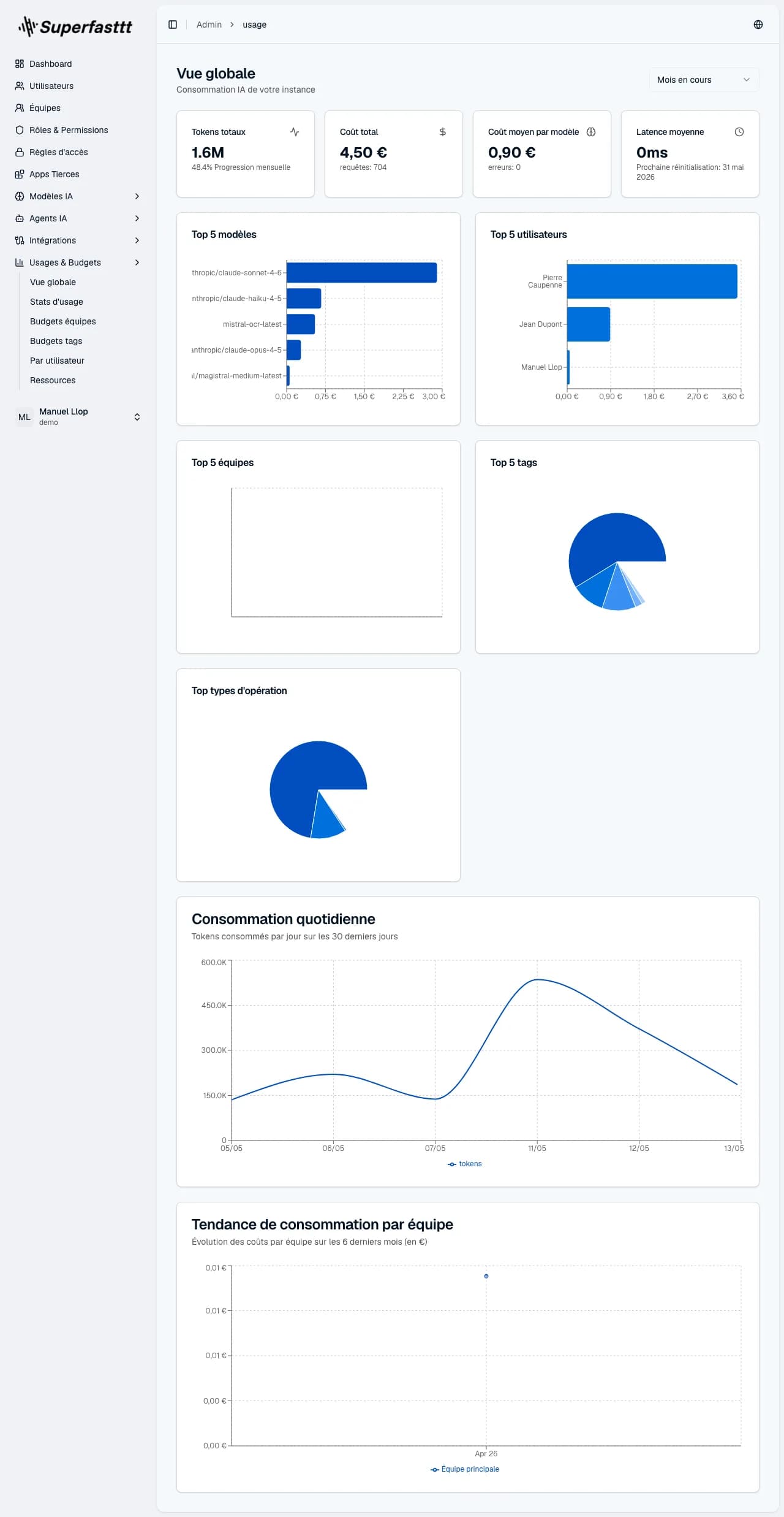 Vue globale — cartes KPI (Tokens, Coût, Coût moyen, Latence), Top 5 modèles / utilisateurs / équipes / tags / types, Consommation quotidienne et Tendance par équipe